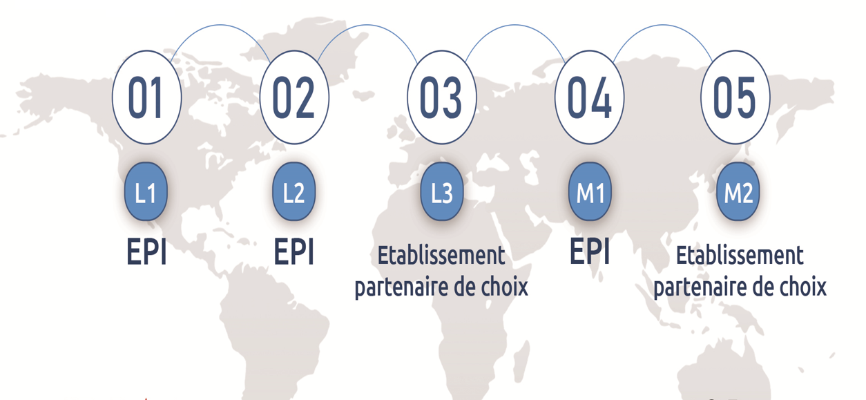 Parcours International à l'EPI-BUSINESS SCHOOL