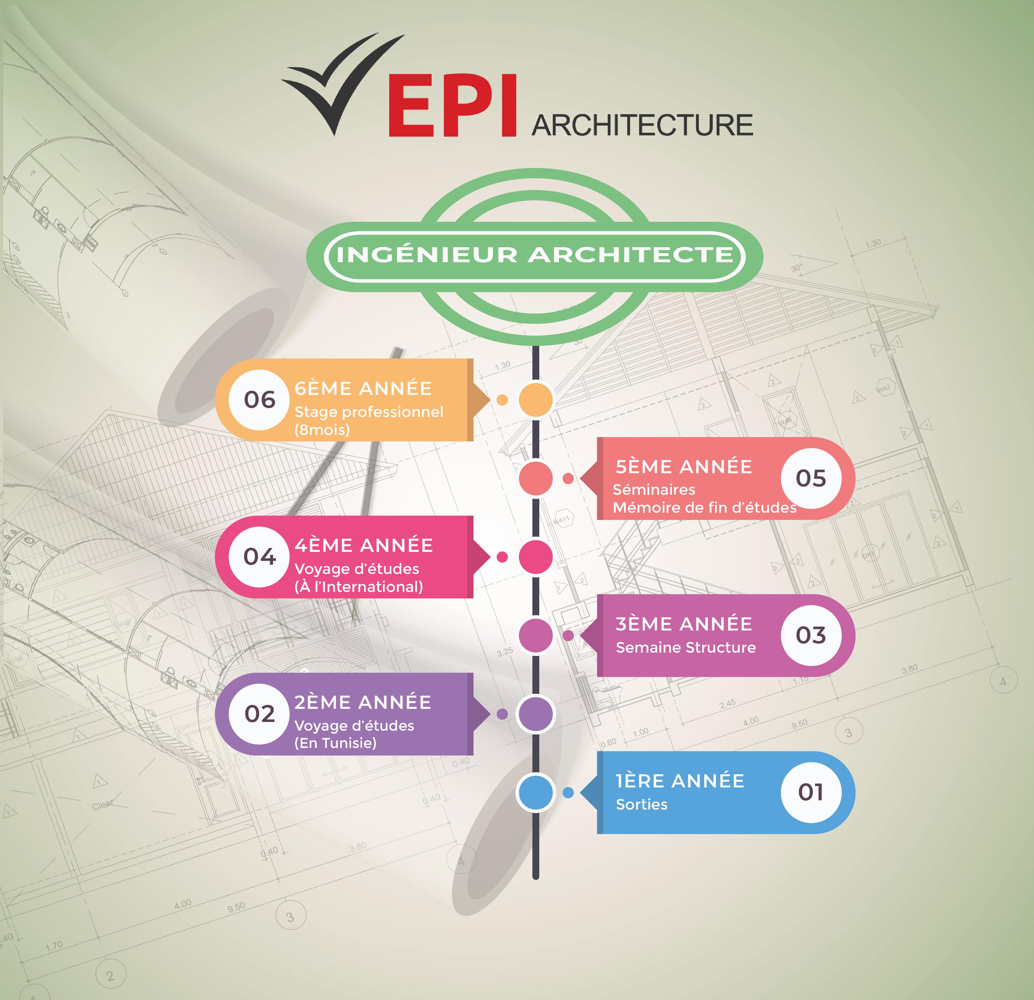EPI Architecture