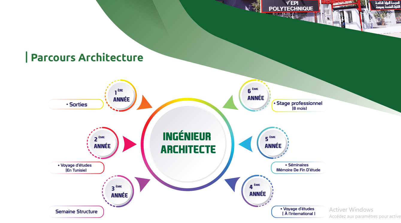 EPI Architecture